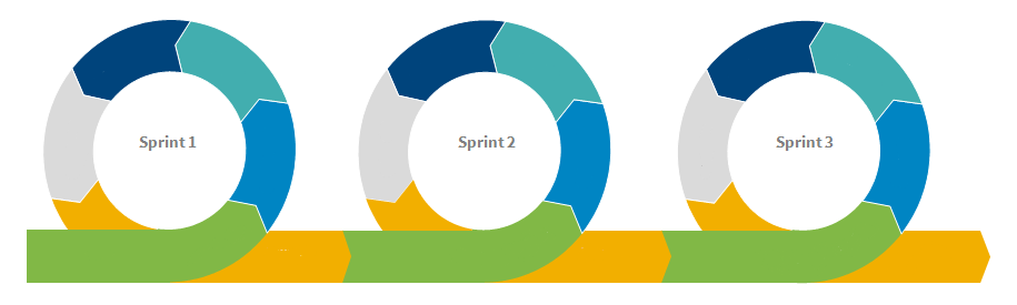 agile delivery proceeds in iterating sprints 