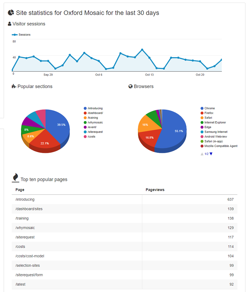Site Statistics for the past 30 days